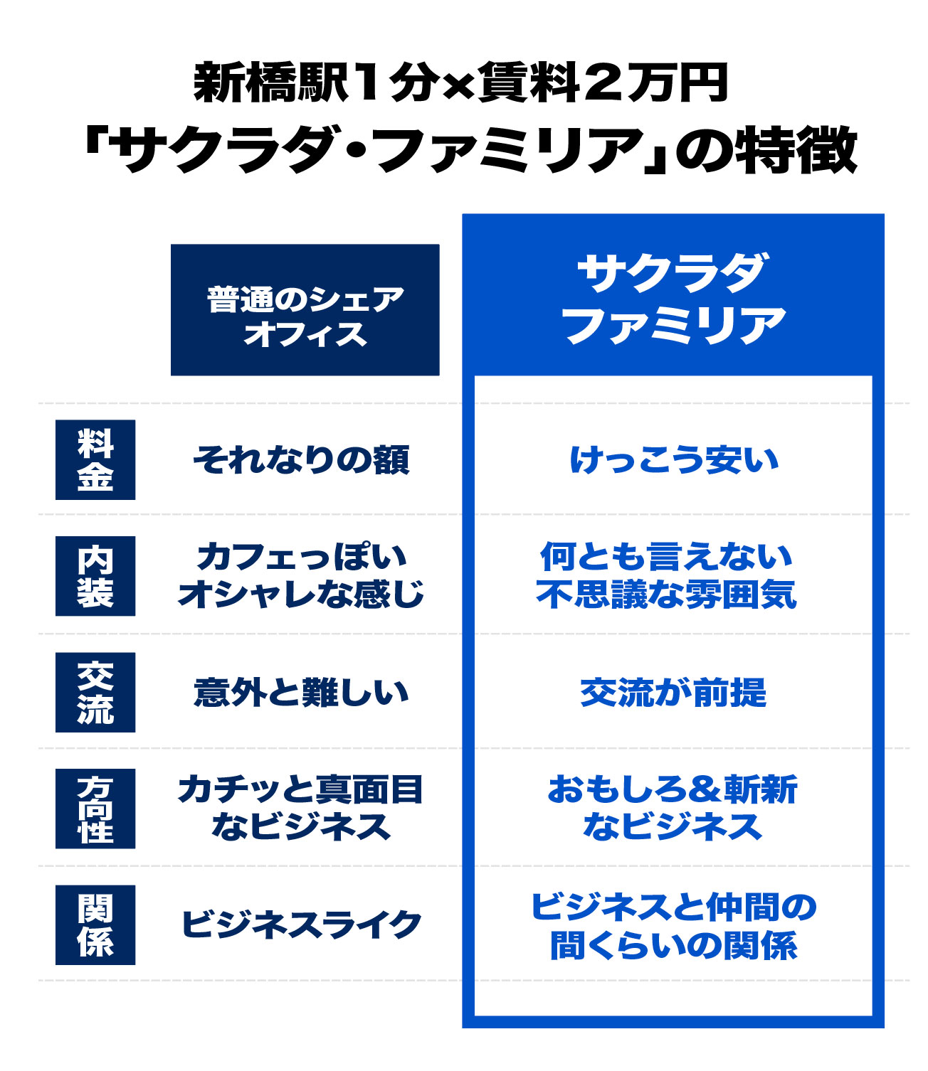 「サービスLP作成｜少し不思議なシェアオフィス『サクラダ・ファミリア』